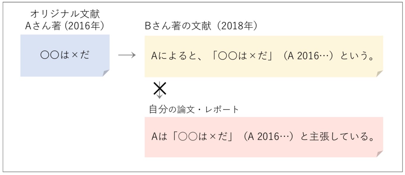 文献を引用する | Encourage YOUR Research Journey! - 研究支援ポータル