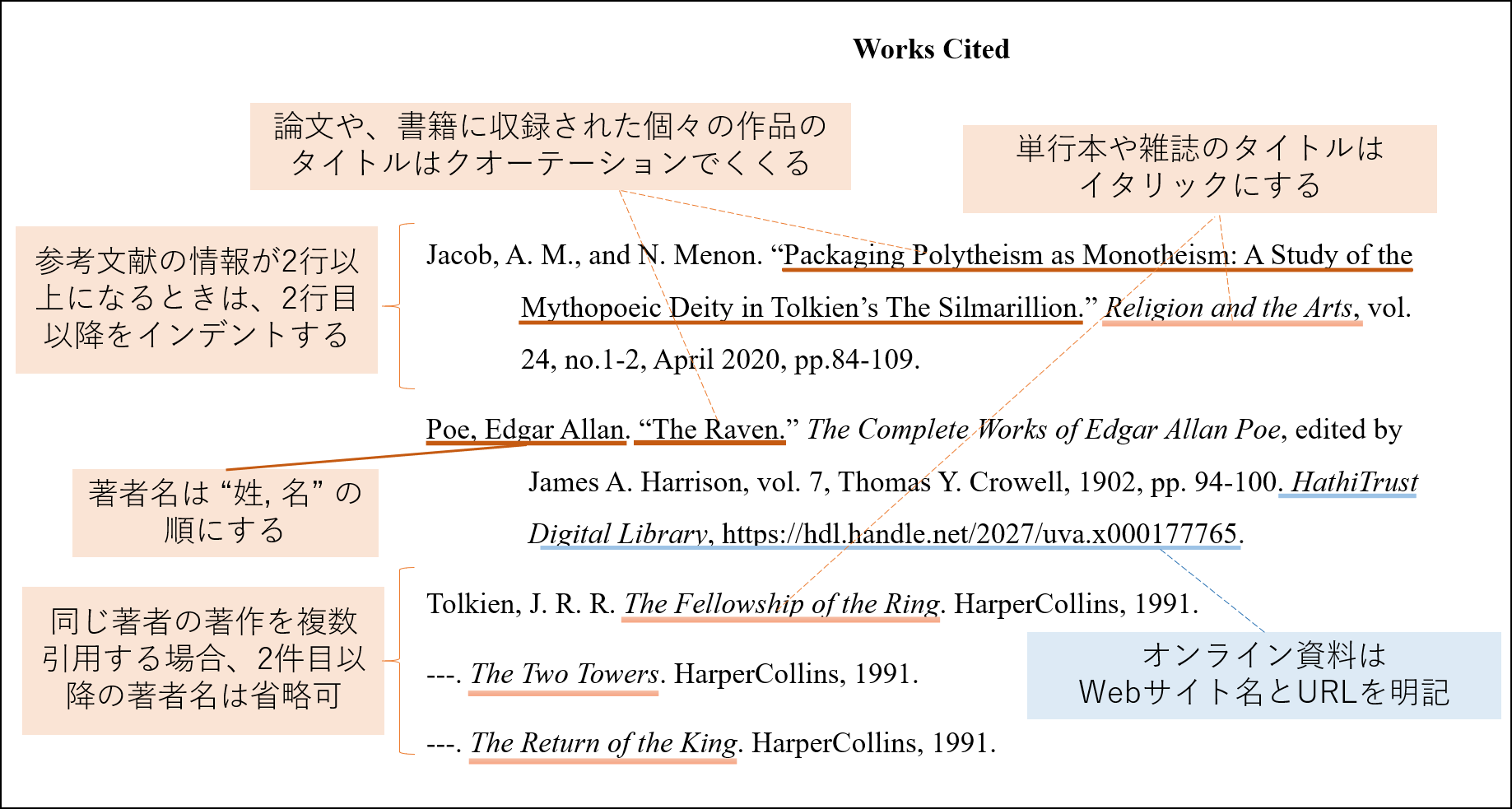 MLAスタイル引用文献リスト