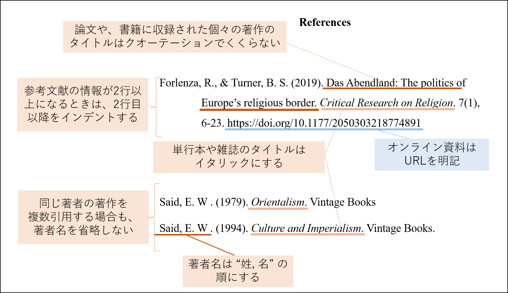 APAスタイル引用文献リスト