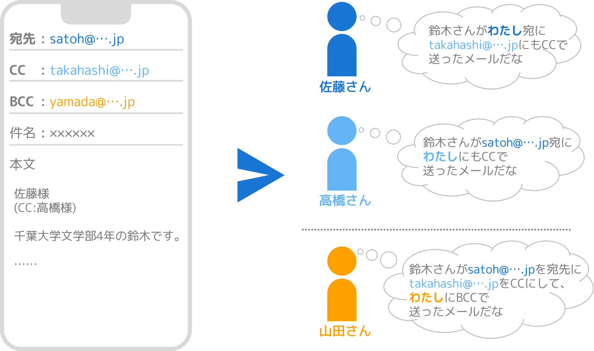 To・CC・BCCの違い