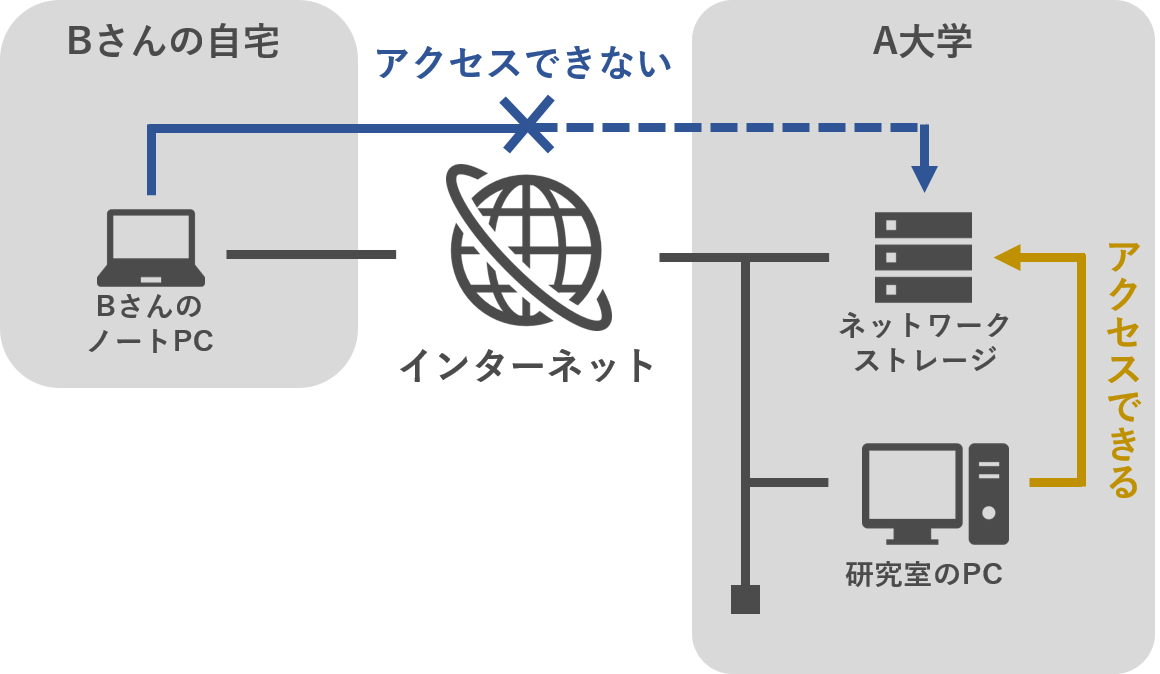 自宅のネットワークからはアクセスできないが、研究室のネットワークからはアクセスできるネットワークストレージの図