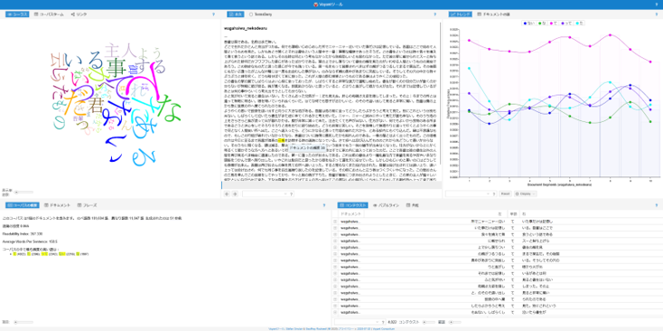 Voyant Toolで「吾輩は猫である」を解析した画像。ワードクラウドや各単語の出現度グラフが表示されている。