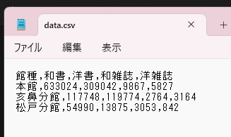 Windowsのメモ帳でdata.csvというファイルを表示している。内容は、館種,和書,洋書,和雑誌,洋雑誌で改行、本館,633024,309042,9867,5827で改行、亥鼻分館,117748,119774,2764,3164で改行、松戸分館,54990,13875,3053,842