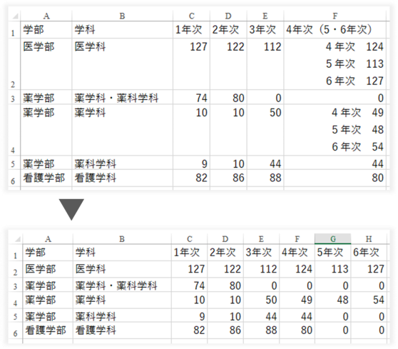 年次ごとの学部・学科の人数が記載されたExcelファイル。医学部と薬学部のみ4年次のところに、5年次と6年次の人数が一緒に記載されている。データとして取り扱いしやすいように、5年次と6年次を別の列に変更した。