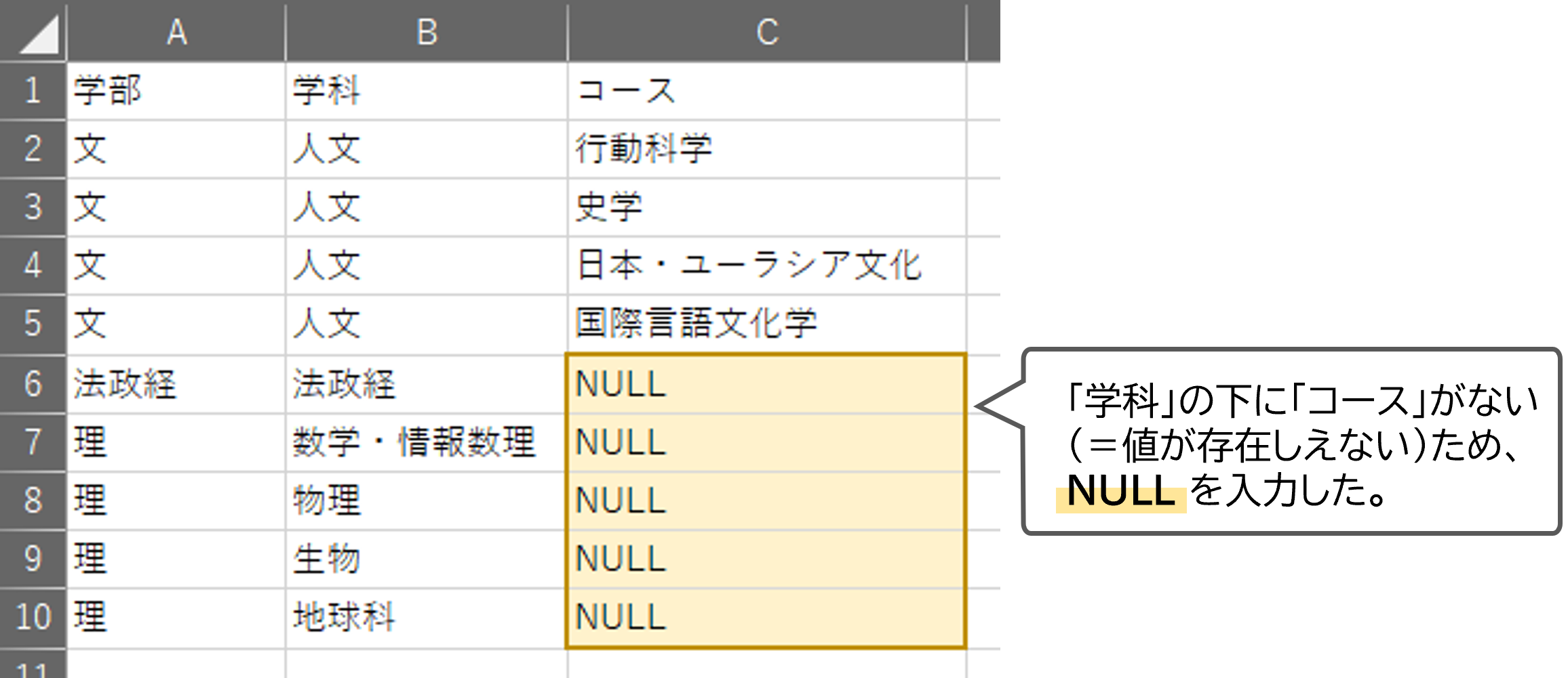 学部・学科の下にコースという単位がある学部と、そうでない学部がある。学部・学科のみの学部のコース列には値が存在しえないため、NULLが入力されている。